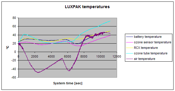 Fig. 7: Temperature profiles