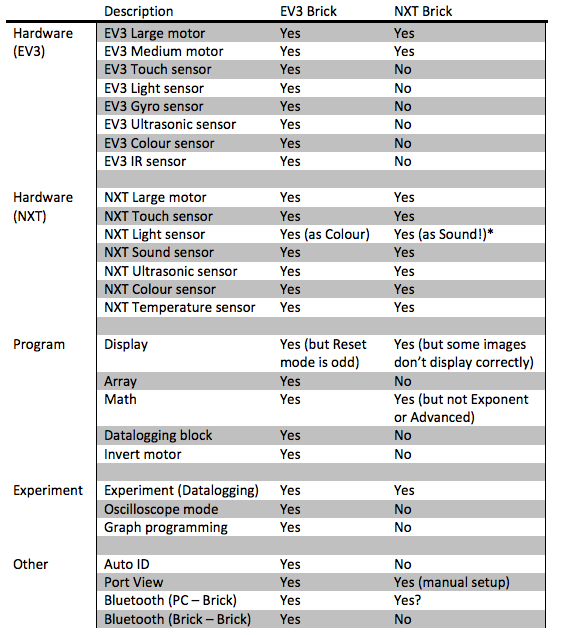 EV3 software compatibility table